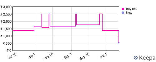Amazon price history for the last three months