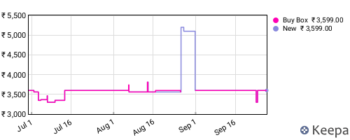 Amazon price history for the last three months