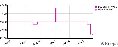 Amazon price history for the last three months