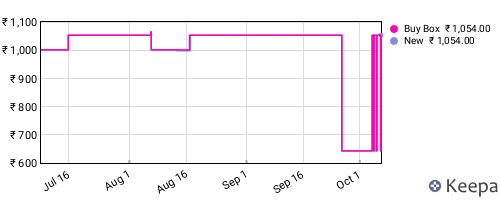 Amazon price history for the last three months