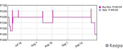 Amazon price history for the last three months