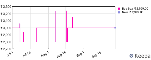 Amazon price history for the last three months