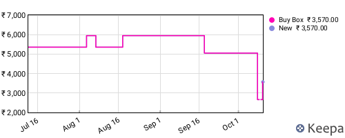Amazon price history for the last three months
