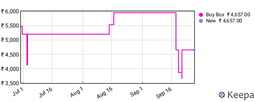Amazon price history for the last three months
