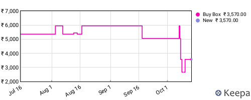 Amazon price history for the last three months
