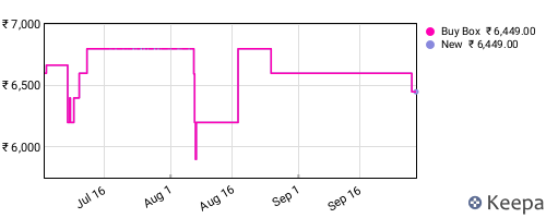 Amazon price history for the last three months