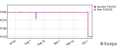 Amazon price history for the last three months