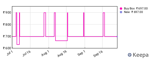 Amazon price history for the last three months