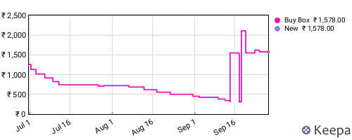 Amazon price history for the last three months