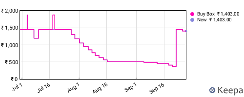 Amazon price history for the last three months