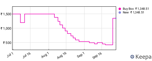 Amazon price history for the last three months