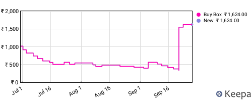 Amazon price history for the last three months