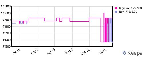 Amazon price history for the last three months