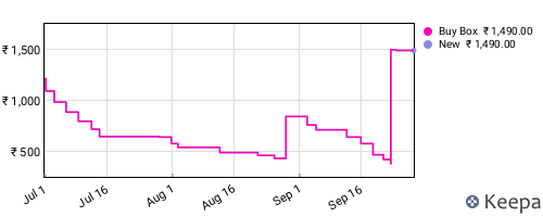 Amazon price history for the last three months