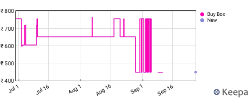 Amazon price history for the last three months