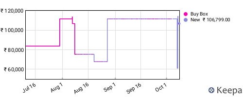 Amazon price history for the last three months