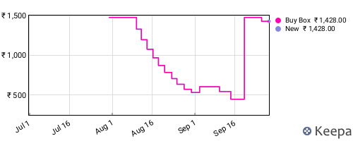 Amazon price history for the last three months
