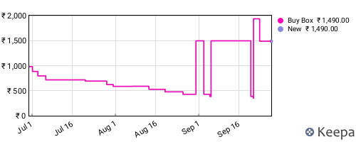 Amazon price history for the last three months