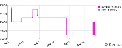 Amazon price history for the last three months