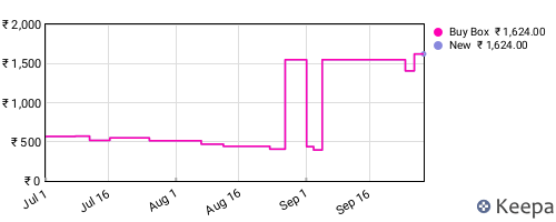 Amazon price history for the last three months
