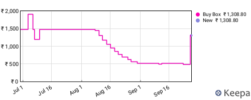 Amazon price history for the last three months