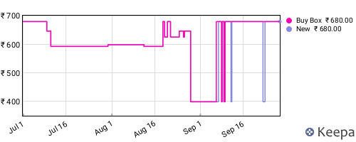 Amazon price history for the last three months