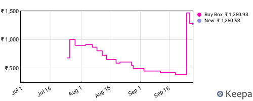 Amazon price history for the last three months