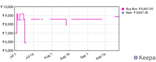 Amazon price history for the last three months