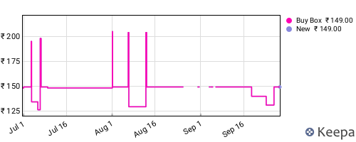 Amazon price history for the last three months