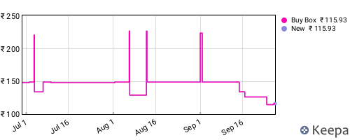 Amazon price history for the last three months
