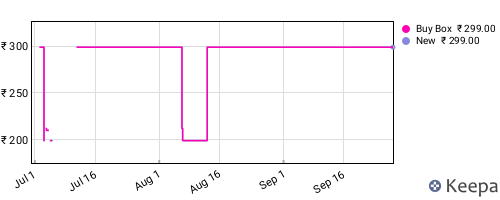 Amazon price history for the last three months