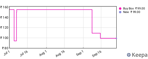 Amazon price history for the last three months