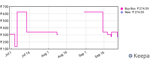 Amazon price history for the last three months