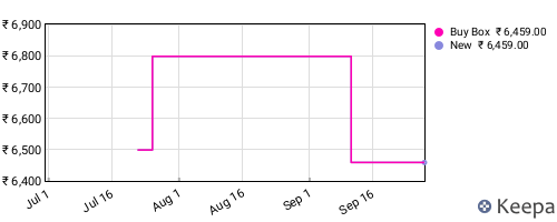 Amazon price history for the last three months