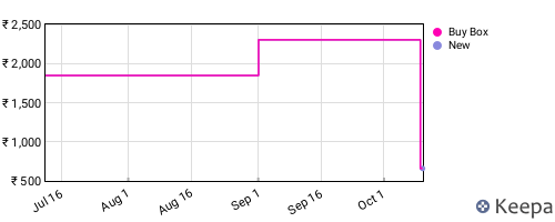 Amazon price history for the last three months