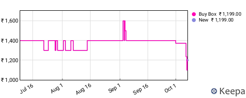 Amazon price history for the last three months