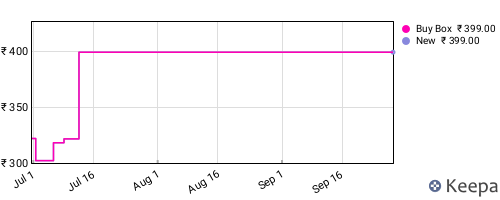 Amazon price history for the last three months