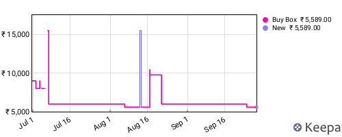 Amazon price history for the last three months