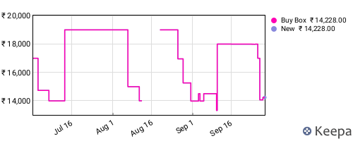 Amazon price history for the last three months