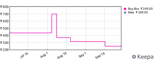 Amazon price history for the last three months