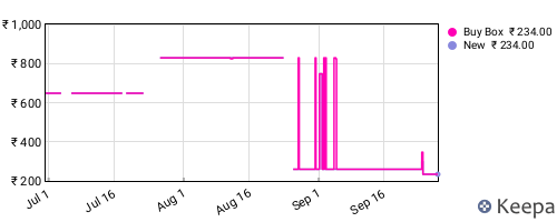 Amazon price history for the last three months