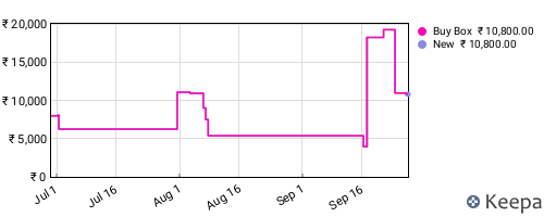 Amazon price history for the last three months
