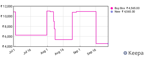 Amazon price history for the last three months