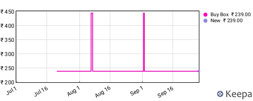 Amazon price history for the last three months