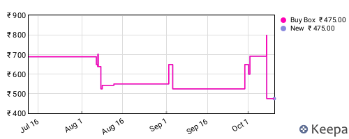 Amazon price history for the last three months