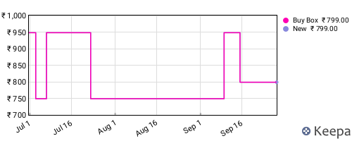 Amazon price history for the last three months