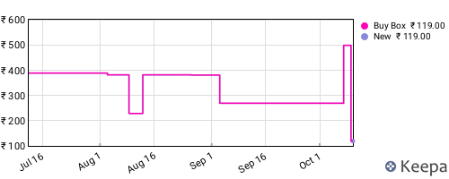 Amazon price history for the last three months