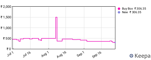 Amazon price history for the last three months