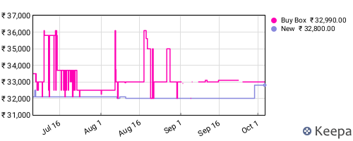 Amazon price history for the last three months