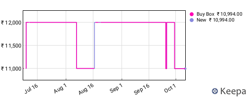 Amazon price history for the last three months
